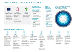 Dina första 100 dagar som HR-ansvarig Infographic